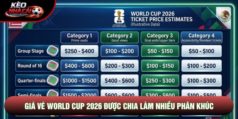Giá vé world cup 2026 được chia làm nhiều phân khúc