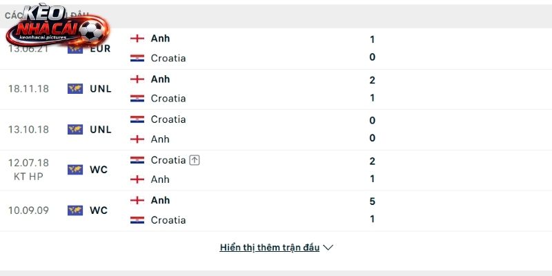 Lịch sử so tài Anh vs Croatia