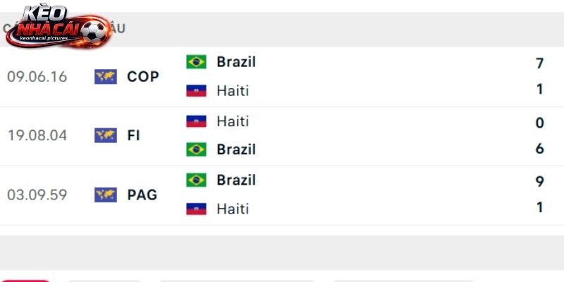 Lịch sử so tài Brazil vs Haiti