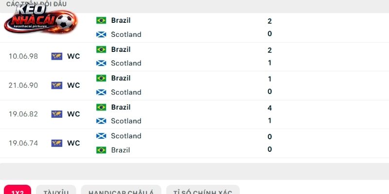 Soi kèo Scotland vs Brazil qua đối đầu