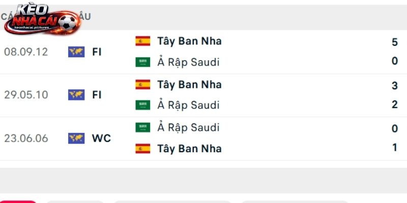 Lịch sử so tài Tây Ban Nha vs Saudi Arabia